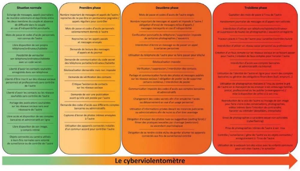 Cyberviolentomètre, le baromètre des violences virtuelles Cyberviolentomètre, le baromètre des violences virtuelles